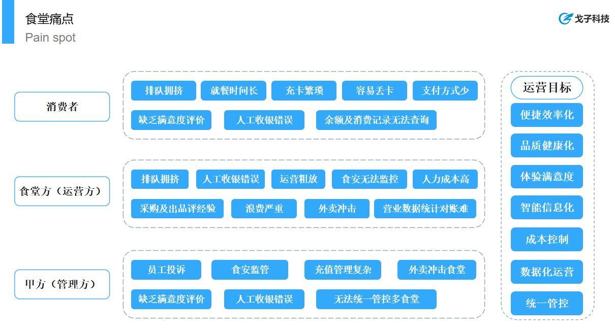 戈子視覺結算系統(tǒng)能夠解決團餐行業(yè)那些痛點？