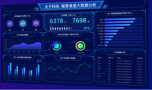 食堂黑科技的應(yīng)用-智慧食堂稱重結(jié)算模式！