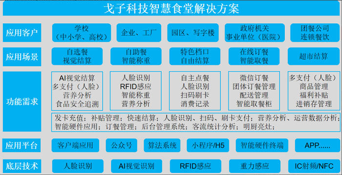 智慧食堂系統解決企業(yè)管理不到位的問題