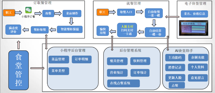 智慧食堂系統解決企業(yè)管理不到位的問題