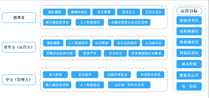 智慧食堂建設(shè)能夠改變傳統(tǒng)食堂的哪些問題？