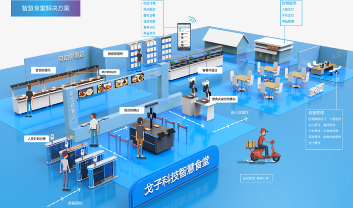 智慧食堂建設(shè)能夠改變傳統(tǒng)食堂的哪些問題？
