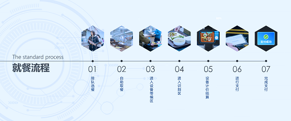 企業(yè)智慧食堂管理系統(tǒng)方案有什么優(yōu)勢呢？