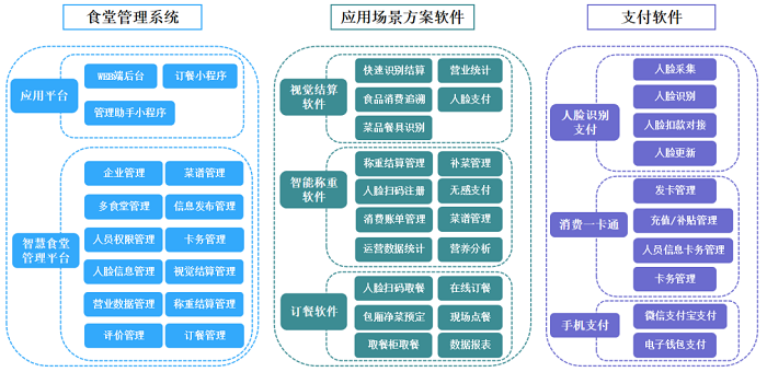 智慧食堂是什么?刷臉支付和智慧食堂是什么關系