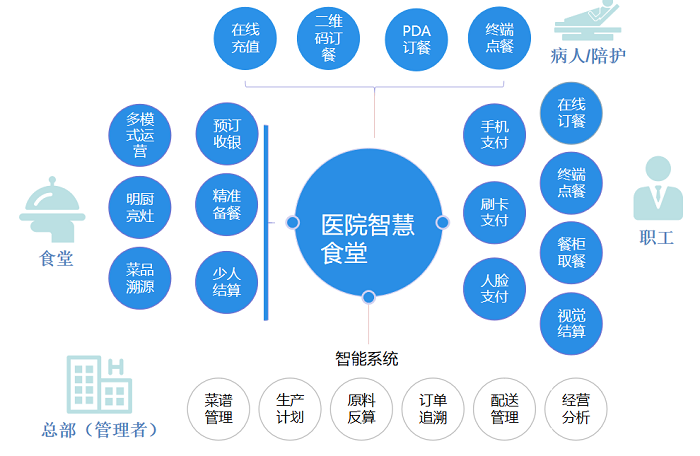 醫(yī)院數(shù)字化食堂全場(chǎng)景解決方案