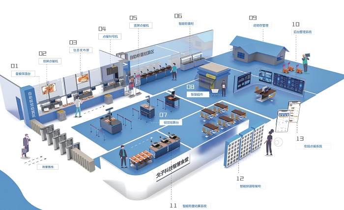 戈子科技智慧食堂場景介紹